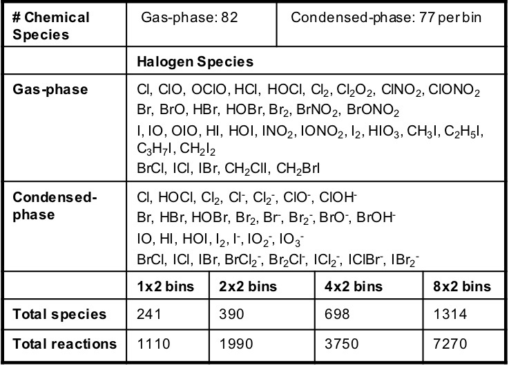 Halogen Chemistry